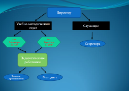 Структура органов управления
